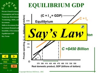 9 - 19
Copyright McGraw-Hill/Irwin, 2002
Private Closed Economy
Consumption and Saving
Nonincome Determinants of Consumption and Saving
Terminology, Shifts, and Stability
Investment
Shifts in Investment Demand
Investment Demand and Schedule
Instability of Investment
Equilibrium GDP
Key Terms
Previous
Slide
Next
Slide
End
Show
Privatespending,C+Ig(billionsofdollars)
o
45
o
C
C + Ig
Ig = $20 Billion
Equilibrium
Real domestic product, GDP (billions of dollars)
370 390 410 430 450 470 490 510 530 550
(C + I g = GDP)
EQUILIBRIUM GDP
C =$450 Billion
$530
510
490
470
450
430
410
390
370
Say’s Law
 