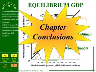 9 - 20
Copyright McGraw-Hill/Irwin, 2002
Private Closed Economy
Consumption and Saving
Nonincome Determinants of Consumption and Saving
Terminology, Shifts, and Stability
Investment
Shifts in Investment Demand
Investment Demand and Schedule
Instability of Investment
Equilibrium GDP
Key Terms
Previous
Slide
Next
Slide
End
Show
Privatespending,C+Ig(billionsofdollars)
o
45
o
C
C + Ig
Ig = $20 Billion
Equilibrium
Real domestic product, GDP (billions of dollars)
370 390 410 430 450 470 490 510 530 550
(C + I g = GDP)
EQUILIBRIUM GDP
C =$450 Billion
$530
510
490
470
450
430
410
390
370
Chapter
Conclusions
 