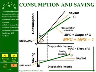 9 - 4
Copyright McGraw-Hill/Irwin, 2002
Private Closed Economy
Consumption and Saving
Nonincome Determinants of Consumption and Saving
Terminology, Shifts, and Stability
Investment
Shifts in Investment Demand
Investment Demand and Schedule
Instability of Investment
Equilibrium GDP
Key Terms
Previous
Slide
Next
Slide
End
Show
ConsumptionSaving
o
o
45
o
C
S
Consumption
schedule
Saving
schedule
C
S
Disposable Income
Disposable Income
SAVING
SAVING
DISSAVING
DISSAVING
MPC = Slope of C
MPS = Slope of S
MPC + MPS = 1
CONSUMPTION AND SAVING
 