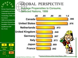 9 - 6
Copyright McGraw-Hill/Irwin, 2002
Private Closed Economy
Consumption and Saving
Nonincome Determinants of Consumption and Saving
Terminology, Shifts, and Stability
Investment
Shifts in Investment Demand
Investment Demand and Schedule
Instability of Investment
Equilibrium GDP
Key Terms
Previous
Slide
Next
Slide
End
Show
.80 .85 .90 .95 1.0
.986
.976
.972
.940
.907
.873
.869
.842
Canada
United States
Netherlands
United Kingdom
Germany
Italy
Japan
France
GLOBAL PERSPECTIVE
Average Propensities to Consume,
Selected Nations, 1999
Statistical Abstract of the United States, 2000
 