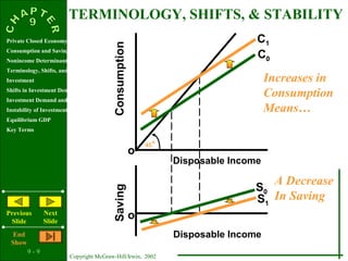 9 - 9
Copyright McGraw-Hill/Irwin, 2002
Private Closed Economy
Consumption and Saving
Nonincome Determinants of Consumption and Saving
Terminology, Shifts, and Stability
Investment
Shifts in Investment Demand
Investment Demand and Schedule
Instability of Investment
Equilibrium GDP
Key Terms
Previous
Slide
Next
Slide
End
Show
ConsumptionSaving
o
o
45
o
C0
S0
Disposable Income
Disposable Income
C1
S1
TERMINOLOGY, SHIFTS, & STABILITY
Increases in
Consumption
Means…
A Decrease
In Saving
 