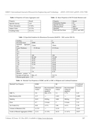 IJRET: International Journal of Research in Engineering and Technology eISSN: 2319-1163 | pISSN: 2321-7308
__________________________________________________________________________________________
Volume: 02 Issue: 12 | Dec-2013, Available @ http://www.ijret.org 207
Table -1: Properties of Coarse Aggregates used
Property Result
Specific Gravity 2.67
Water Absorption 0.728%
Impact Value 23.75%
Crushing Value 25.11%
Table - 2: Basic Properties of 60/70 Grade Bitumen used
Property Result
Penetration Number 65
Specific Gravity 1.01
Softening Point 460 C
Ductility 740 mm
Flash and Fire Point 3350 C and 3450
C
Table - 3: Specified Gradation for Bituminous Pavements (MoRTH – 2001 section 500-18)
Grading 1 2
Pavement layer SDBC BC
Nominal aggregate
size
13mm 10mm
Layer Thickness 35-40 mm 25-30 mm
45
37.5
26.5
19 100 100
13.2 90-100 79-100
9.5 70-90 70-88
4.75 35-51 53-71
2.36 24-39 42-58
1.18 15-30 34-48
0.6 -- 26-38
0.3 9-19 18-28
0.15 -- 12-20
0.075 3-8 4-10
Bitumen content %
by mass of total mix Min. 4.5 5.0-7.0
Bitumen grade (pen) 65 65*
Table - 4: Marshall Test Properties of SDBC and BC at OBC at Midpoint and Combined Gradation
Marshall Test Property SDBC BC Combined
Gradation
Obtained
Values
Recommended
Values by
MoRTH
Obtained
Values
Recommended
Values by
MoRTH
OBC % 5.0 Min. 4.5% 5.1 5-7% 5.25
Bulk Density (Gb) 2.37 --- 2.423 --- 2.409
Stability 2619 820 Kg 1600 900 Kg 2271
Flow 4.7 2-4 mm 5 2-4 mm 7.33
Air Voids (Vv) 4.05 3-5 % 3.86 3-6 % 3.78
Volume of Bitumen (Vb) 11.737 --- 12.55 --- 12.83
Voids in Mineral Aggregates (VMA) 12.31 11-15% 10.35 11-14 % 10.87
 
