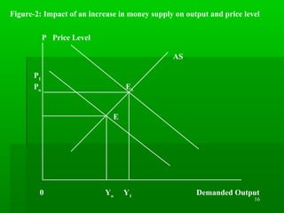 16
Figure-2: Impact of an increase in money supply on output and price level
P Price Level
AS
P1
Po
E1
E
0 Yo
Y1
Demanded Output
 
