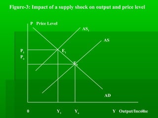 18
Figure-3: Impact of a supply shock on output and price level
P Price Level
AS1
AS
P1
E1
Po
E0
AD
0 Y1
Yo
Y Output/Income
 