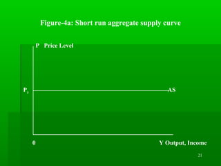 21
Figure-4a: Short run aggregate supply curve
P Price Level
P1
AS
0 Y Output, Income
 