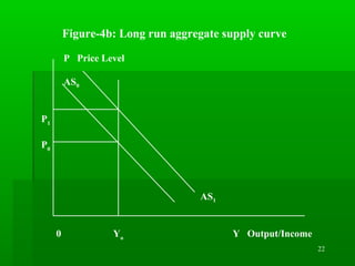 22
Figure-4b: Long run aggregate supply curve
P Price Level
AS0
P1
P0
AS1
0 Yo
Y Output/Income
 