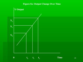 24
Figure-5a: Output Change Over Time
Y Output
Y2
Y1
Y0
0 to
t1
t2
Time
 