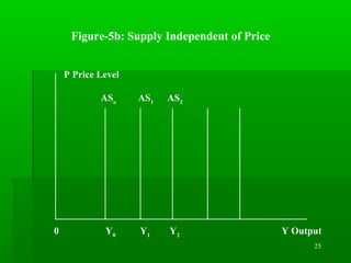 25
Figure-5b: Supply Independent of Price
P Price Level
ASo
AS1
AS2
0 Y0
Y1
Y2
Y Output
 