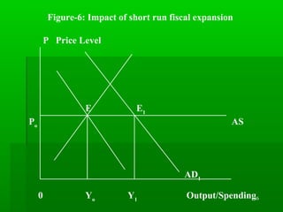 36
Figure-6: Impact of short run fiscal expansion
P Price Level
E E1
Po
AS
AD1
0 Yo
Y1
Output/Spending
 