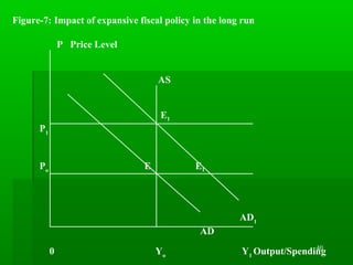 40
Figure-7: Impact of expansive fiscal policy in the long run
P Price Level
AS
E1
P1
Po
E E1
AD1
AD
0 Yo
Y1
Output/Spending
 