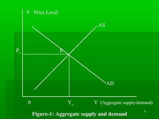 6
P Price Level
AS
Po
E
AD
0 Yo
Y (Aggregate supply/demand)
Figure-1: Aggregate supply and demand
 
