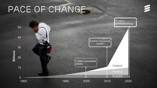 EAB-15:019299 Uen | Commercial in confidence | © Ericsson AB 2015 | 2015-03-12 | Page 3
PACE OF CHANGE
1 billion connected
places
50 billion
connected things
PLACES
PEOPLE
THINGS
 