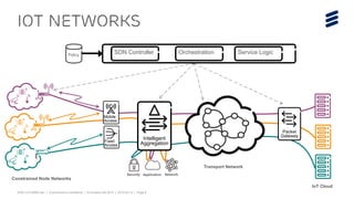 EAB-15:019299 Uen | Commercial in confidence | © Ericsson AB 2015 | 2015-03-12 | Page 6
IOT Networks
Policy
SDN Controller Orchestration Service Logic
IoT Cloud
Security NetworkApplication
Fixed
Access
Mobile
Access
Packet
Gateway
Intelligent
Aggregation
Constrained Node Networks
Transport Network
 