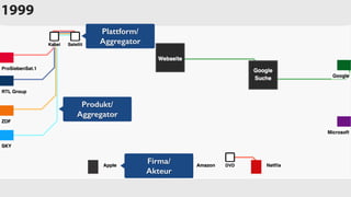 1999
Produkt/
Aggregator
Plattform/
Aggregator
Firma/
Akteur
 