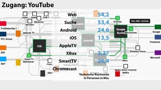 Web 54,2
Suche 53,4
Android 24,6
iOS 13,5
AppleTV
XBox 3,27
SmartTV 20,4
Chromecast
Technische Reichweite
in Personen in Mio.
Zugang: YouTube
 
