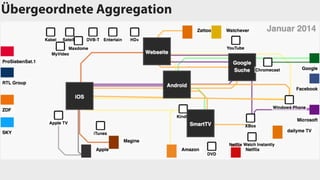 Übergeordnete Aggregation
 