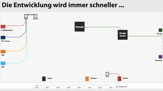 Die Entwicklung wird immer schneller ...
 
