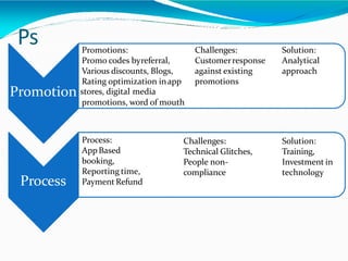 Ps
Process
Promotions:
Promo codes byreferral,
Various discounts, Blogs,
Rating optimization inapp
Promotion stores, digital media
promotions, word of mouth
Challenges:
Customerresponse
against existing
promotions
Solution:
Analytical
approach
Process:
AppBased
booking,
Reporting time,
Payment Refund
Challenges:
Technical Glitches,
People non-
compliance
Solution:
Training,
Investment in
technology
 