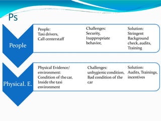 Ps
People
Physical. E.
People:
Taxi drivers,
Call centerstaff
Challenges:
Security,
Inappropriate
behavior,
Solution:
Stringent
Background
check,audits,
Training
Physical Evidence/
environment:
Condition of thecar,
Inside the taxi
environment
Challenges:
unhygieniccondition,
Bad condition of the
car
Solution:
Audits, Trainings,
incentives
 