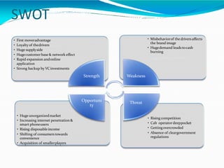 SWOT
• Rising competition
• Cab operator deeppocket
• Gettingovercrowded
• Absence of cleargovernment
regulations
• Huge unorganizedmarket
• Increasing internet penetration &
smart phoneusers
• Rising disposableincome
• Shifting of consumers towards
convenience
• Acquisition of smallerplayers
• Misbehaviorof the driversaffects
the brand image
• Hugedemand leads tocash
burning
• First moveradvantage
• Loyalty of thedrivers
• Huge supplyside
• Hugecustomerbase & network effect
• Rapid expansion andonline
application
• Strong backup by VCinvestments
Strength Weakness
ThreatOpportuni
ty
 