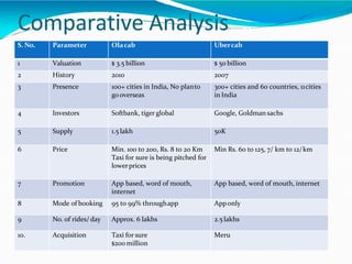 Comparative Analysis
S. No. Parameter Olacab Ubercab
1 Valuation $ 3.5 billion $ 50 billion
2 History 2010 2007
3 Presence 100+ cities in India, No planto
gooverseas
300+ cities and 60 countries, 11cities
in India
4 Investors Softbank, tiger global Google, Goldman sachs
5 Supply 1.5 lakh 50K
6 Price Min. 100 to 200, Rs. 8 to 20 Km
Taxi for sure is being pitched for
lowerprices
Min Rs. 60 to 125, 7/ km to 12/km
7 Promotion App based, word of mouth,
internet
App based, word of mouth, internet
8 Mode of booking 95 to 99% throughapp Apponly
9 No. of rides/ day Approx. 6 lakhs 2.5 lakhs
10. Acquisition Taxi for sure
$200 million
Meru
 