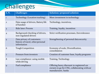 Challenges
S. N. Challenges Solution/ proposed solution
1 Technology (Location tracking) More investment in technology
2 Data usage of drivers, Batterylife
of handset
Technology, incentives,
3 Ride later: Process Training, loyalty, incentives
4 Background checking of drivers,
non-regulated drivers
Strict verification processes, Zerotolerance
5 Data privacy of customers:
history of travel, otherpersonal
information
Strengthening of personal data security
6 Tough Competition Economy of scale, Diversification,
consolidation
7 Pressure from investors Creation of customer base, loyaltyprograms
8 Law-compliance: using mobile
while driving
Training, Technology
9 Fuel compliance Offering heavy discount to registered car
owners to go for CNG, collaborating withcar
manufacturer, banks
 