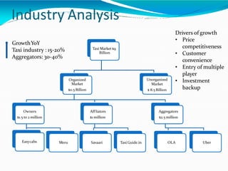 Industry Analysis
Taxi Market $9
Billion
Organized
Market
$0.5 Billion
Owners
$1.5 to 2 million
Easycabs Meru
Aff liators
$1 million
Savaari Taxi Guide.in
Aggregators
$2.5 million
OLA Uber
Unorganized
Market
$ 8.5 Billion
GrowthYoY
Taxi industry : 15-20%
Aggregators: 30-40%
Drivers of growth
• Price
competitiveness
• Customer
convenience
• Entry of multiple
player
• Investment
backup
 