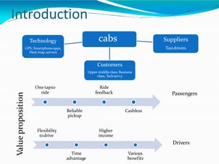 Introduction
cabsTechnology
GPS, Smartphoneapps,
Heat map,servers
Suppliers
Taxidrivers
Customers
Upper middle class, Business
class, Techsavvy
One tapto
ride
Reliable
pickup
Ride
feedback
Cashless
Flexibility
todrive
Time
advantage
Higher
income
Various
benefits
Valueproposition
Passengers
Drivers
 