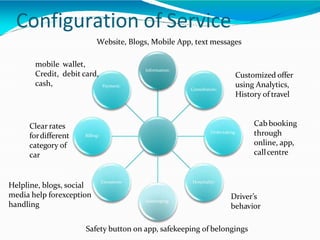 Appbased
Taxi
service
Information:
Consultation:
Ordertaking
Hospitality:
Safekeeping:
Exceptions
Billing:
Payment:
Configuration of Service
Website, Blogs, Mobile App, text messages
Customized offer
using Analytics,
History of travel
Cab booking
through
online, app,
callcentre
Driver’s
behavior
Safety button on app, safekeeping of belongings
Clear rates
fordifferent
category of
car
mobile wallet,
Credit, debit card,
cash,
Helpline, blogs, social
media help forexception
handling
 