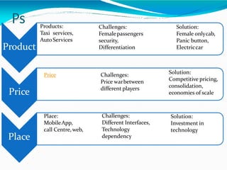 Ps
Product
Price
Place
Products:
Taxi services,
AutoServices
Challenges:
Femalepassengers
security,
Differentiation
Solution:
Female onlycab,
Panic button,
Electriccar
Solution:
Competitive pricing,
consolidation,
economies of scale
Challenges:
Price warbetween
different players
Place:
MobileApp,
call Centre, web,
Challenges:
Different Interfaces,
Technology
dependency
Solution:
Investment in
technology
Price
 