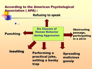 Refusing to speak
 .
Six Classes of
Human Behavior
during Aggression
Punching
Insulting
Performing a
practical joke,
setting a booby
trap
Spreading
malicious
gossip
Obstructing
passage,
participating
in a sit-in
According to the American Psychological
Association ( APA) :
 
