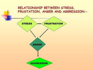 RELATIONSHIP BETWEEN STRESS,
FRUSTATION, ANGER AND AGGRESSION:-
STRESS FRUSTRATION
ANGER
AGGRESSION
 