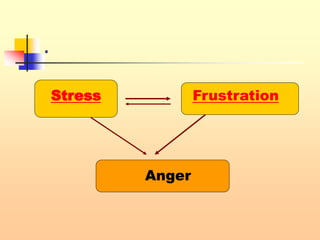 .
 .
Stress Frustration
Anger
 