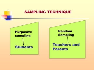 SAMPLING TECHNIQUE
Purposive
sampling
Students
Random
Sampling
Teachers and
Parents
 