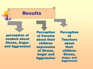 perception of
student about
Stress, Anger.
and Aggression
Perception
of Parents
about their
children
expression
of Stress,
Anger and
Aggression
Perception
of
Teachers
about
their
children
Stress,
Anger. and
Aggression
Results
 