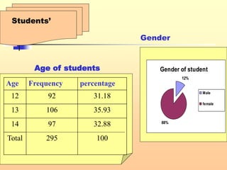 Students’
Age Frequency percentage
12 92 31.18
13 106 35.93
14 97 32.88
Total 295 100
Age of students
Gender
Gender of student
12%
88%
Male
female
 