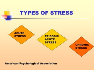TYPES OF STRESS
ACUTE
STRESS EPISODIC
ACUTE
STRESS
CHRONIC
STRESS
American Psychological Association
 