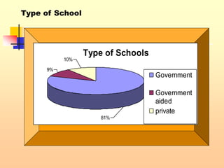 Type of Schools
10%
9%
81%
Government
Government
aided
private
Type of School
 