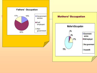 .
Fathers' Occupation
18%
65%
17% Government
service
Self
employed
Non
government
Mother'sOccupation
3%
5%
17%
75%
Government
service
Selfemployed
Non government
housewife
Mothers’ Occupation
 
