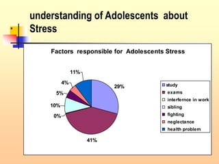 understanding of Adolescents about
Stress.
Factors responsible for Adolescents Stress
29%
41%
0%
10%
5%
4%
11%
study
exams
interfernce in work
sibling
fighting
neglectance
health problem
 