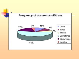 .
Frequency of occurence ofStress
10%
8%
7%
55%
17%
3% Once
Twice
Thrice
Sometimes
Many times
monthly
 