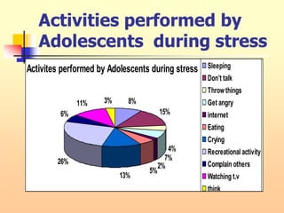 Activities performed by
Adolescents during stress
Activites performed by Adolescents during stress
8%
15%
4%
7%
2%
5%
13%
26%
6%
11% 3%
Sleeping
Don’t talk
Throw things
Get angry
internet
Eating
Crying
Recreational activity
Complain others
Watching t.v
think
 