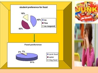 student prefernce/non prefernce for
food
4 2 %
4 2 %
16 %
no
Yes
no respond
Food prefernce
91%
2% 7%
Junk food
water
Veg food
student prefernce/non prefernce for
food
4 2 %
4 2 %
16 %
no
Yes
no respond
student preference for food
42%
42%
16%
no
Yes
no respond
Food preference
91%
2% 7%
Junk food
water
Veg food
 