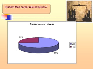 Student face career related stress?
Career related stress
75%
25%
yes
no
 
