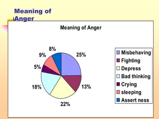 . Meaning of Anger
25%
13%
22%
18%
5%
9%
8%
Misbehaving
Fighting
Depress
Bad thinking
Crying
sleeping
Assert ness
Meaning of
Anger
 