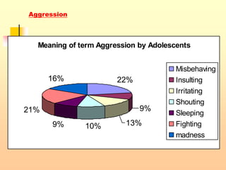 . Meaning of term Aggression by Adolescents
22%
9%
13%10%9%
21%
16%
Misbehaving
Insulting
Irritating
Shouting
Sleeping
Fighting
madness
Aggression
 