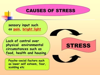 CAUSES OF STRESS
STRESS
sensory input such
as pain, bright light
Lack of control over
physical environmental
circumstances such as
food, health and housing
Psycho-social factors such
as lower self esteem, fear,
scolding etc
 