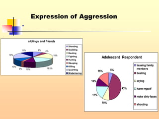 .
siblings and friends
8% 4%
18%
10%3%
10%
18%
11%
19.5%
Shouting
Scolding
Beating
Fighting
Hurting
Weeping
Killing
Quarlling
Misbehaving
Adolescent Respondent
5%
43%
10%
17%
10%
15%
teasing family
members
beating
crying
harm myself
make dirty faces
shouting
Expression of Aggression
 