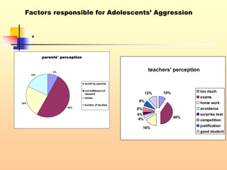 .
parents' perception
8%
50%
24%
18%
scold by parents
not fulfillment of
demand
stress
burden of studies
teachers' perception
10%
40%
16%
4%
4%
6%
8%
12% too much
exams
home work
avoidance
surprise test
competition
justification
good student
Factors responsible for Adolescents’ Aggression
 