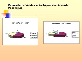 .
parents' perception
4%
54%
42% crying
fighting
beating
Expression of Adolescents Aggression towards
Peer group
Teachers' Perception
0%
65%
25%
10%
argue
speak rudely
bulling
crying
 
